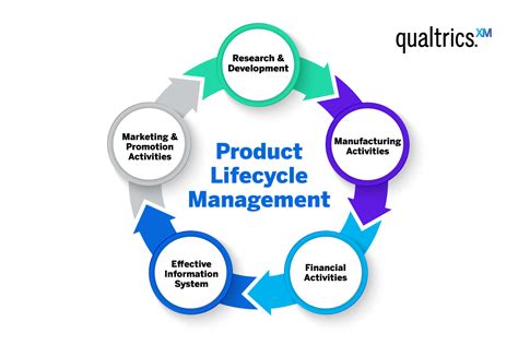 Understanding Product Lifecycle Management for .